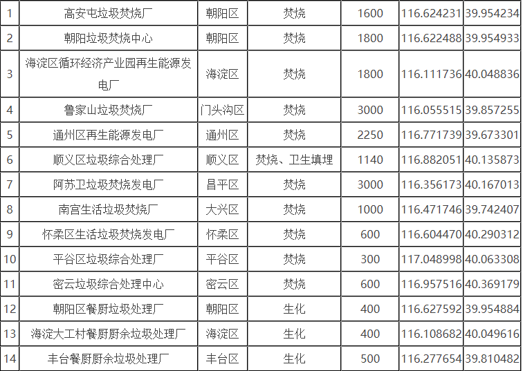北京市生活垃圾分為廚余垃圾、可回收物、有害垃圾和其他垃圾四類